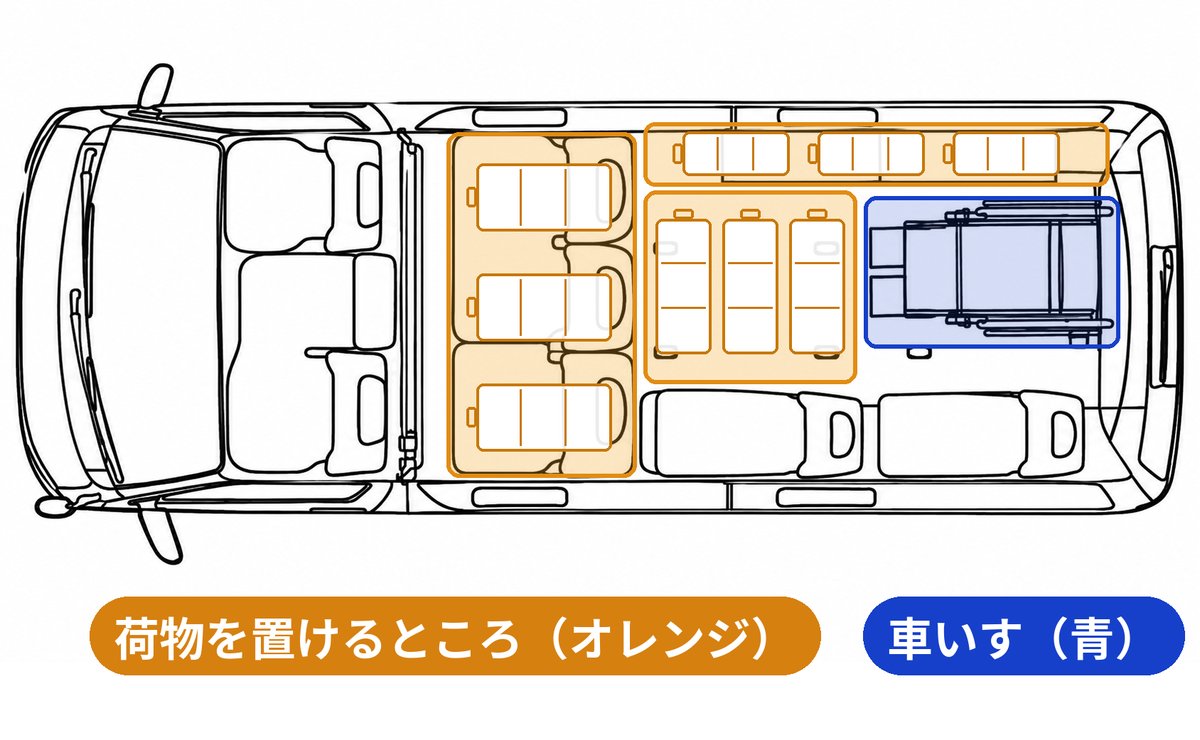 ハイエース福祉車両の座席配置図。オレンジがスーツケースを置けるところ（床・ベンチシートの上・車内の横）、青が車いす